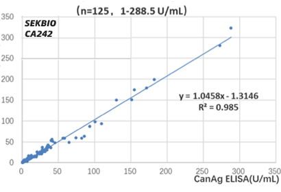 CA242 Tumor Marker: SEKBIO